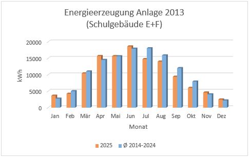 Energieerzeugung 2013