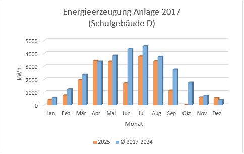Energieerzeugung 2017
