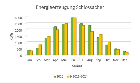 Energieerzeugung 2021