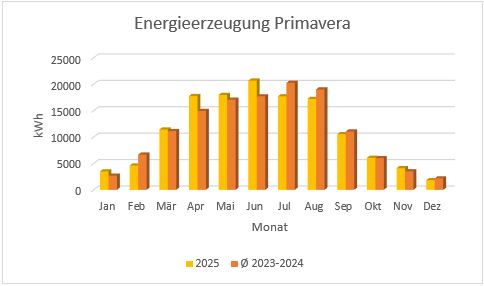 Energieerzeugung 2023 DS